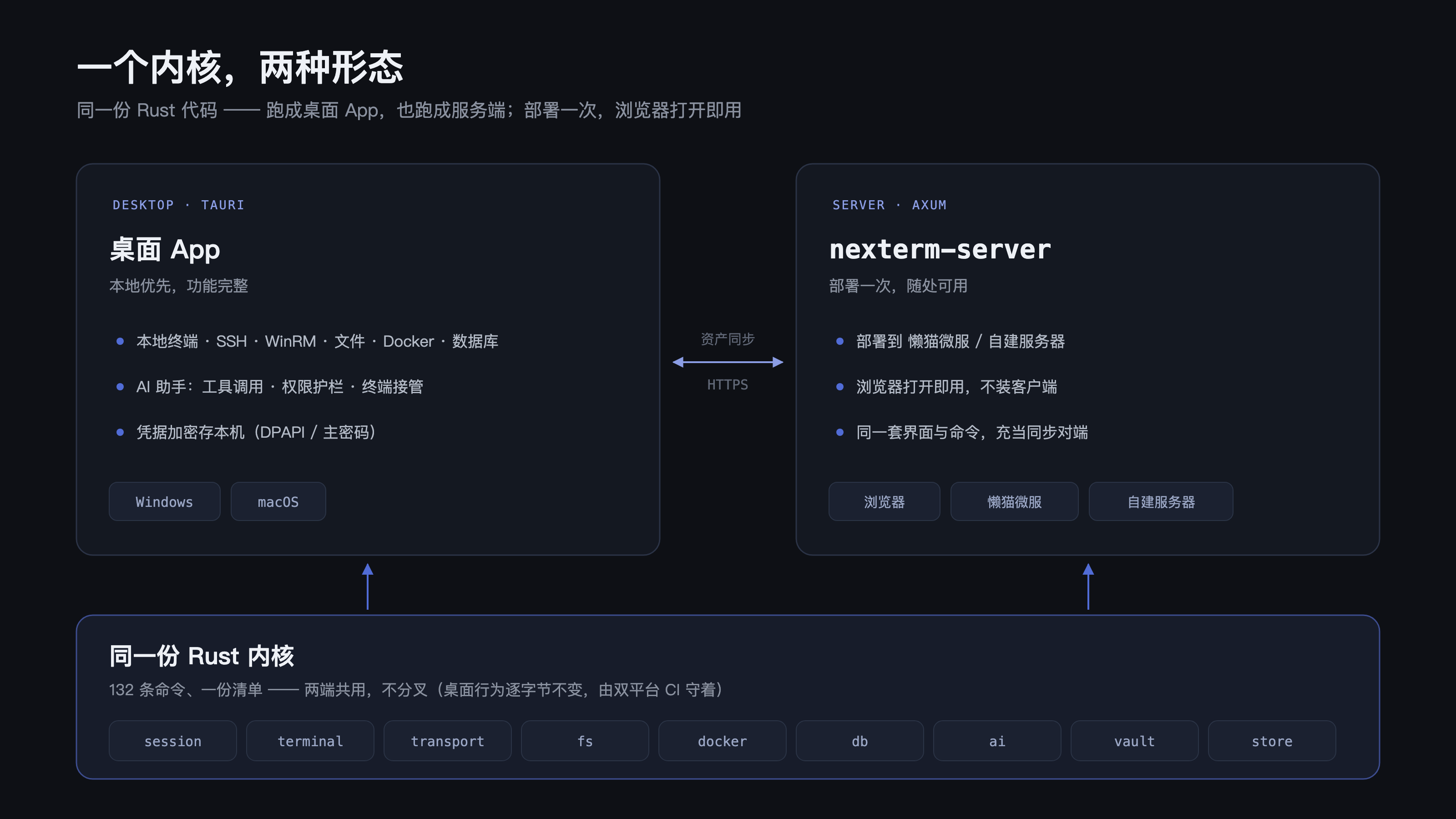 桌面 App 与服务端共用同一份 Rust 内核