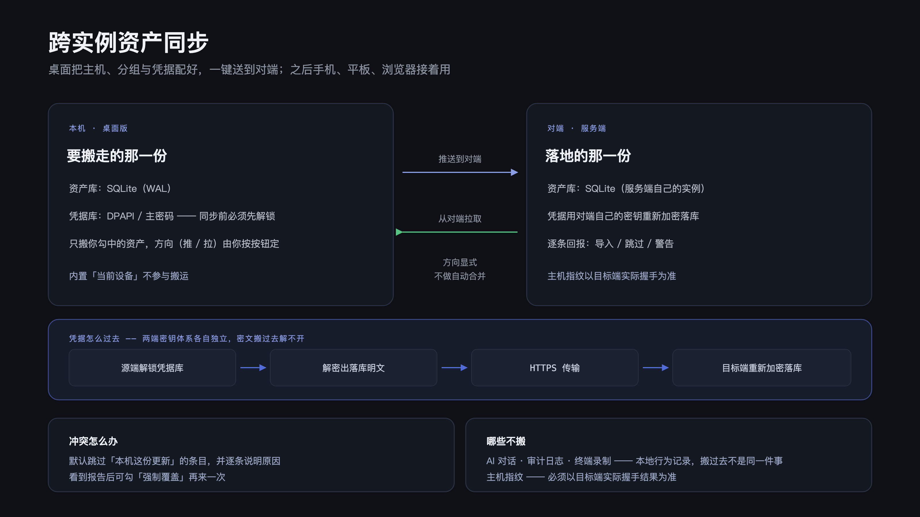 跨实例资产同步：本机与对端之间的推拉与凭据重封