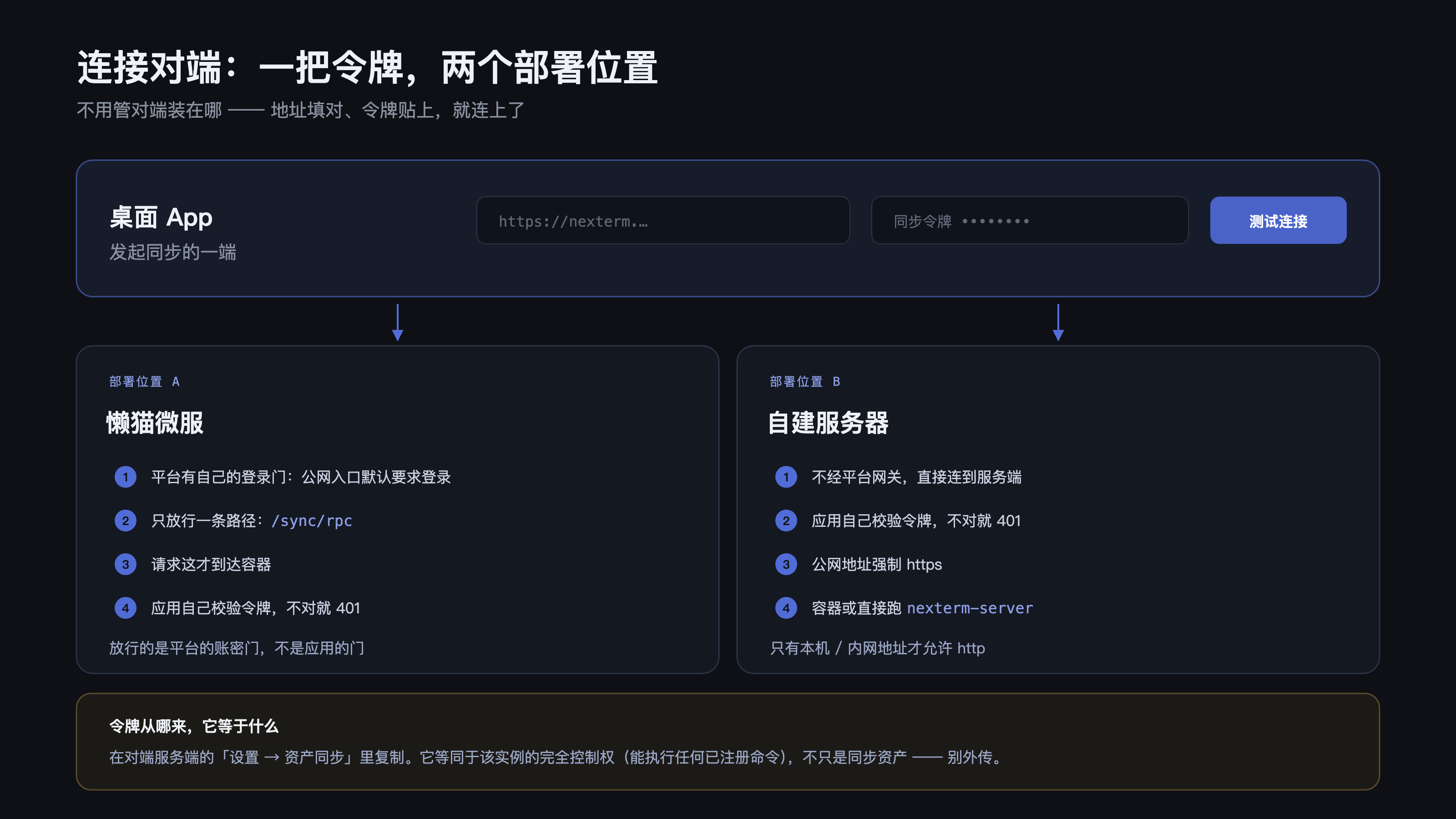 连接对端：一把令牌，两个部署位置